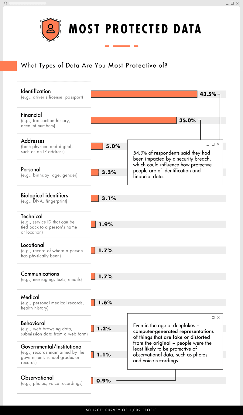 Survey  People in their 20s are more likely to sell their data - 88