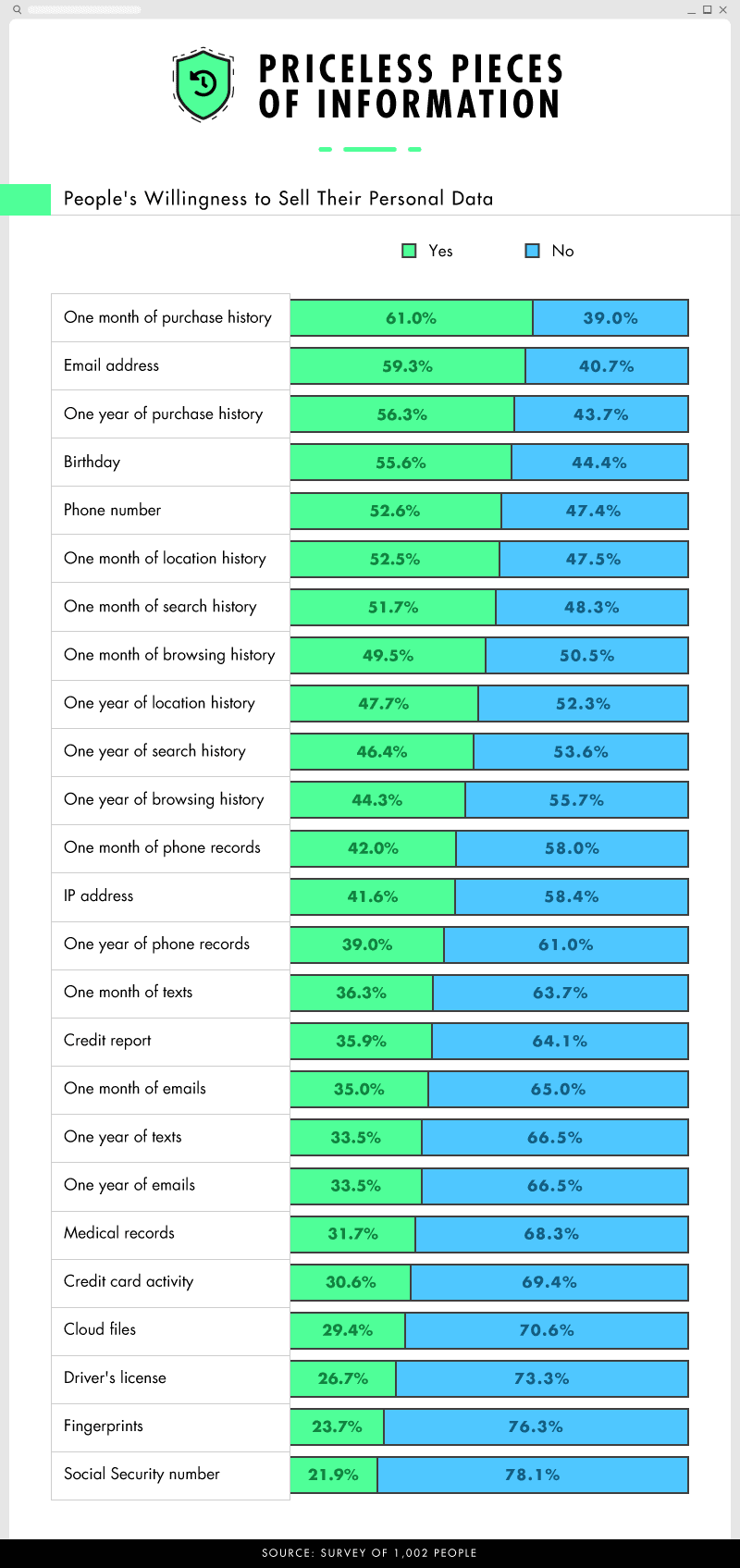 Survey  People in their 20s are more likely to sell their data - 2