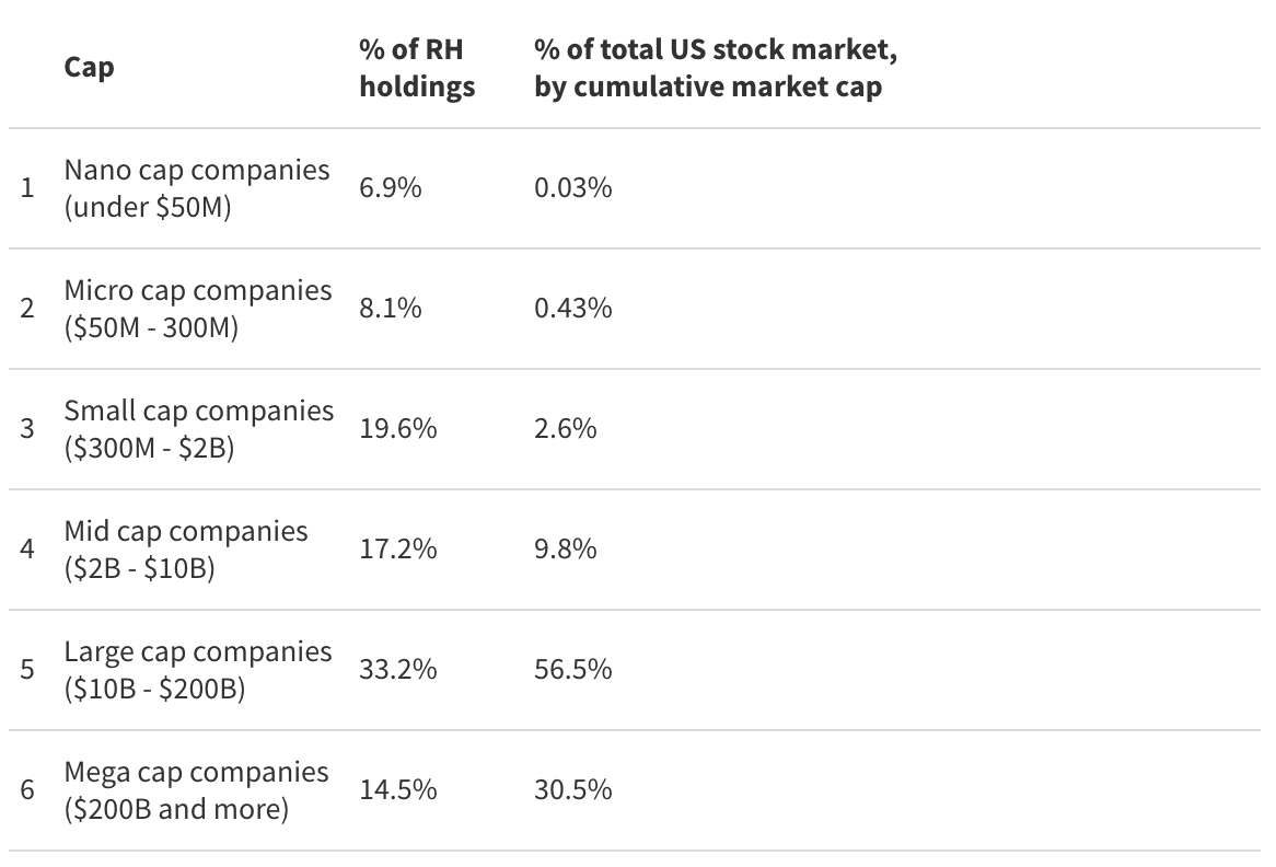 DATA  Robinhood users are really bad at portfolio diversification - 28