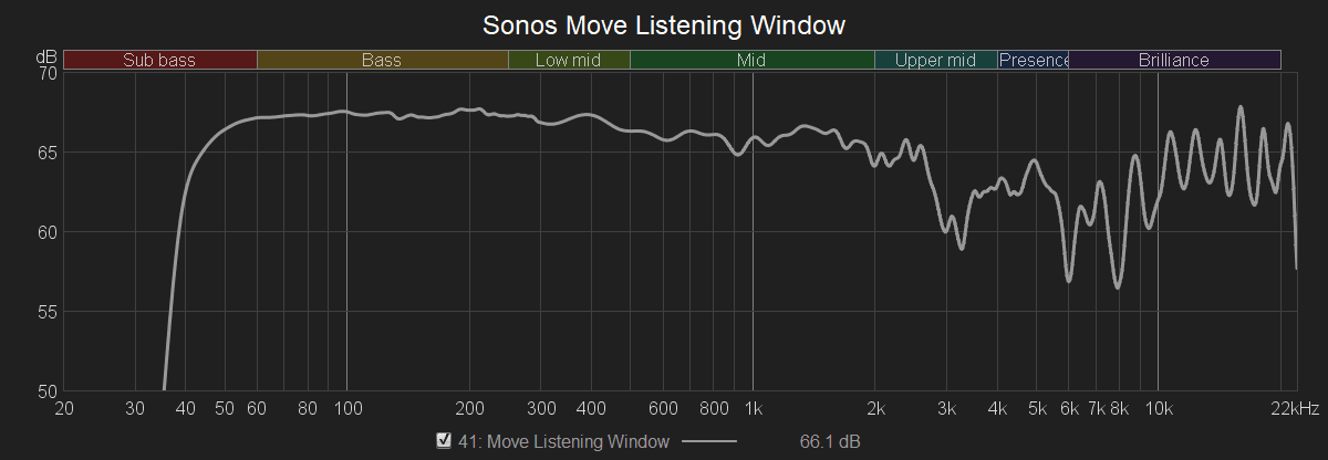 Measured  The Sonos Move shows a Bluetooth speaker can sound great - 37