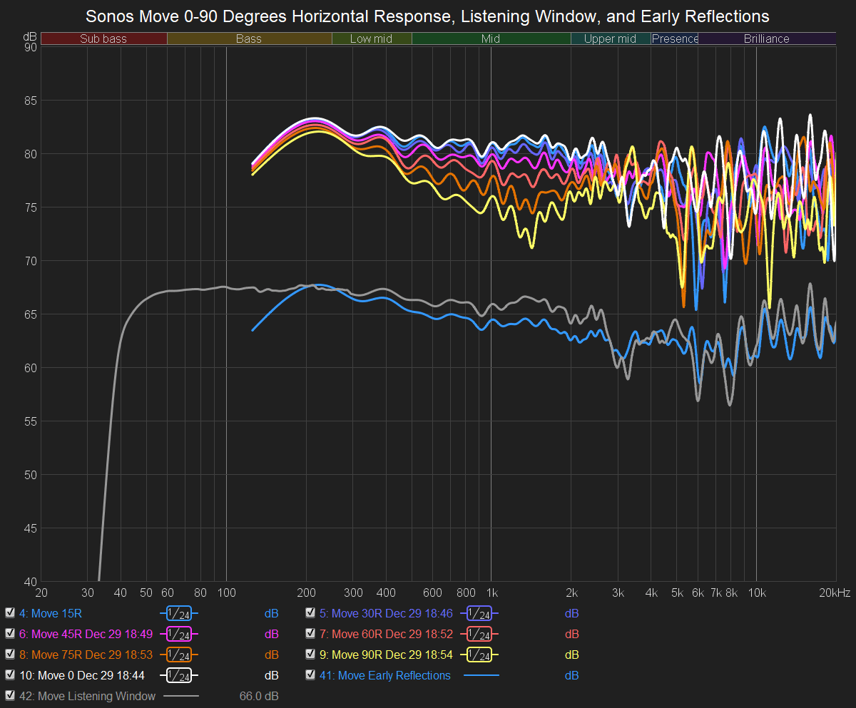 sonos move frequency range