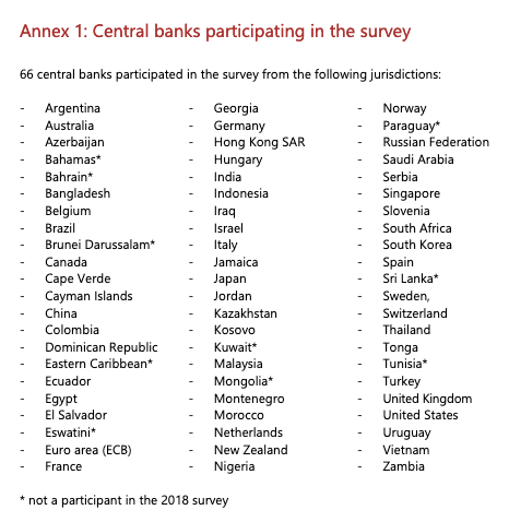 BIS survey banks countries