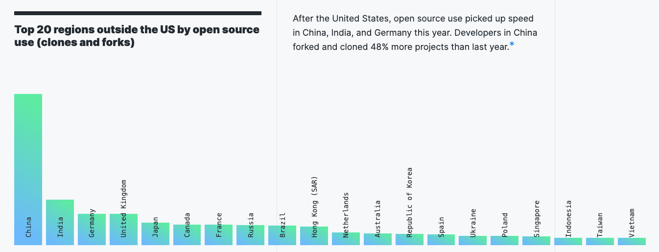 GitHub's developer distribution outside the US