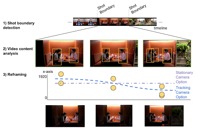 Three stages of Google Autoflip AI