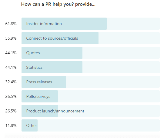 What I learned about PR pitching from the reporters I keep spamming - 16