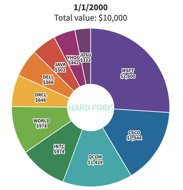 Here s what  10K invested at the height of the dot com bubble would be worth today  Oops  not quite  - 58