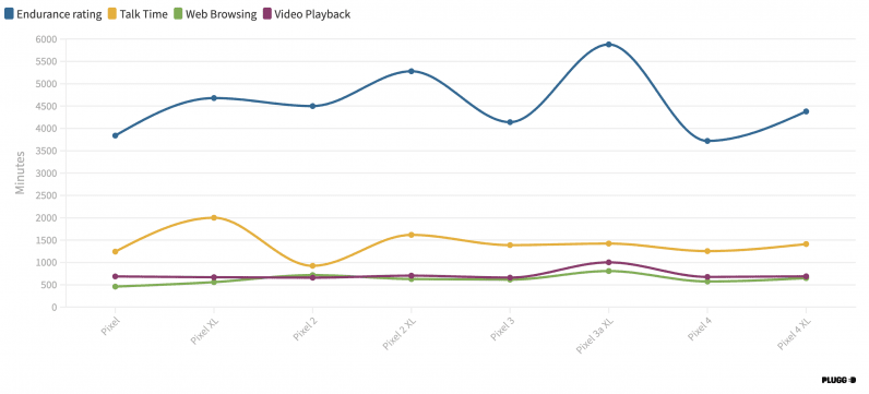Google Pixels battery life compared line graph