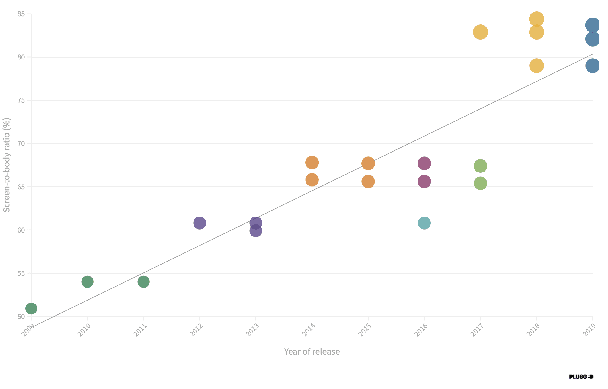 The evolution of iPhone screentobody ratios — shown by our sexyass graph