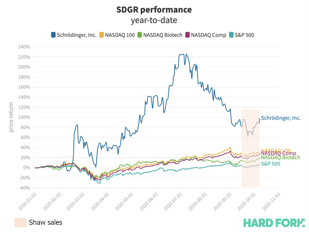 schrodinger, shaw, stock, gates