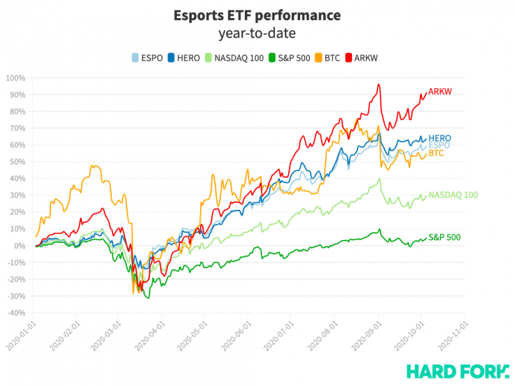 Esports and gaming stocks are returning more profit than Bitcoin