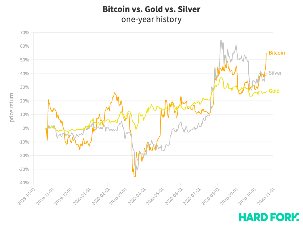 Bitcoin ouro prata