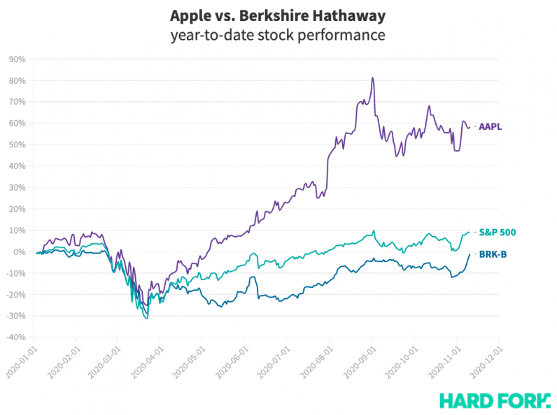 Apple, stock, Buffett, Berkshire