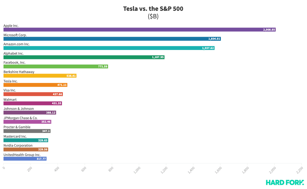 Tesla, S&P 500