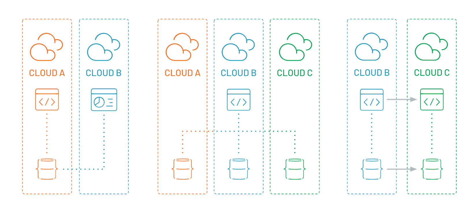 What s multi cloud  And why should developers care  - 80