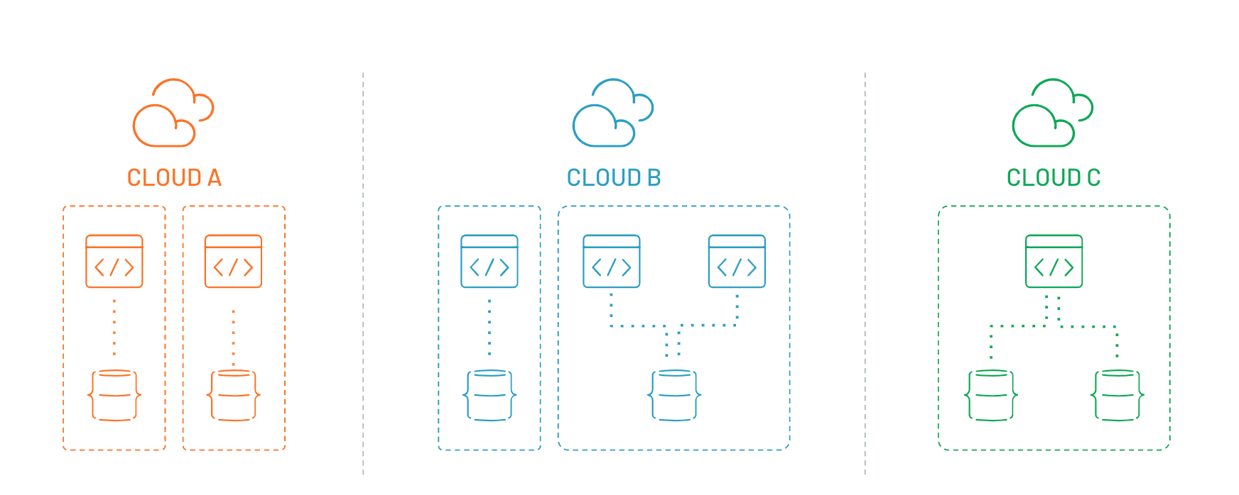 What s multi cloud  And why should developers care  - 66