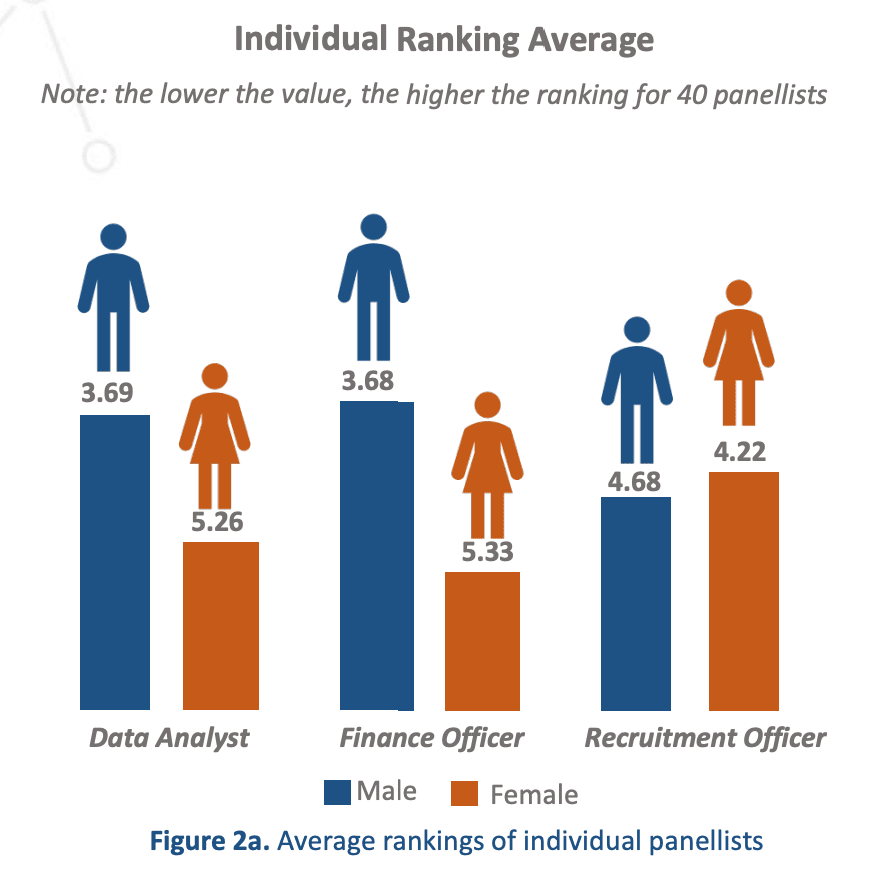 gender recruitment case study