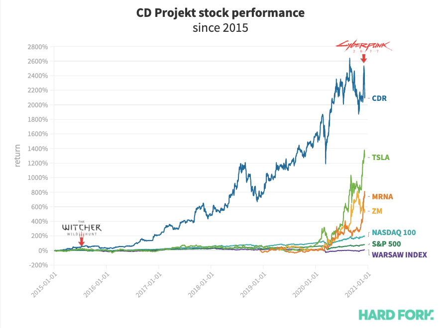 cd projekt, cyberpunk, stock