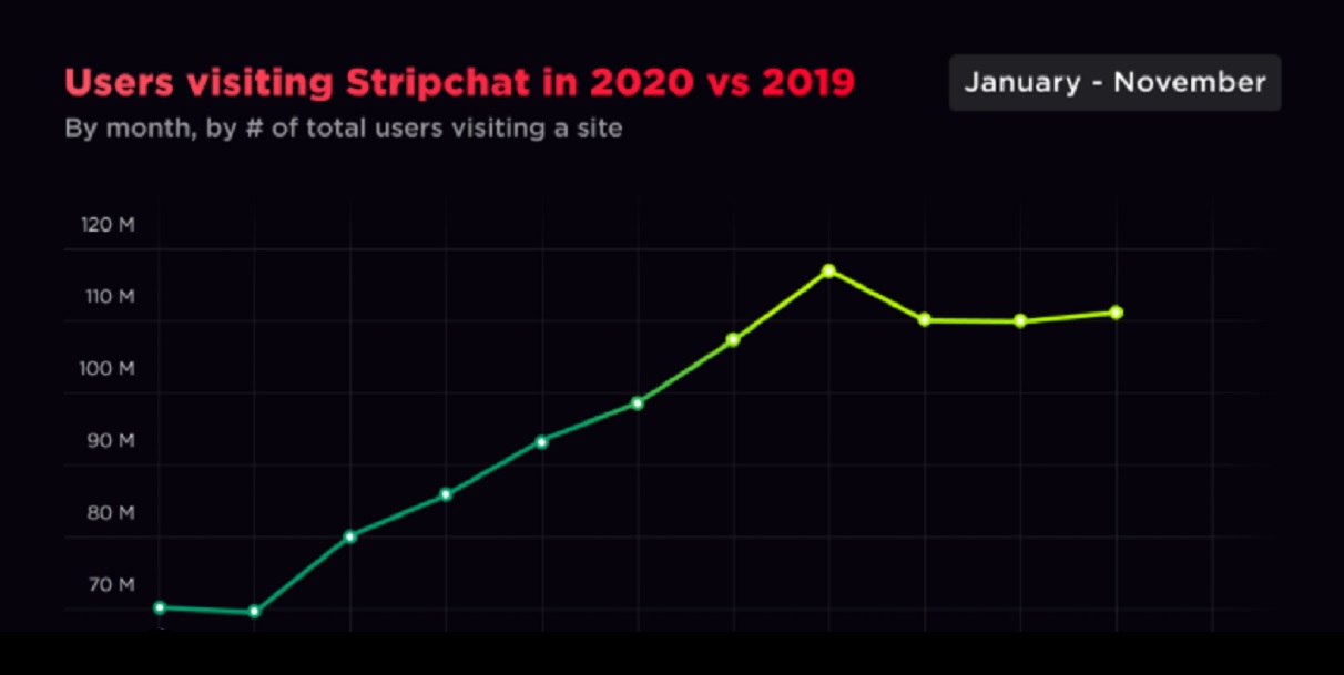 Stripchat’s AI-powered ‘anal-ytics’ helped it reach nearly 1B new users in 2020