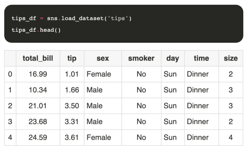 A beginner’s guide to data visualization with Python and Seaborn