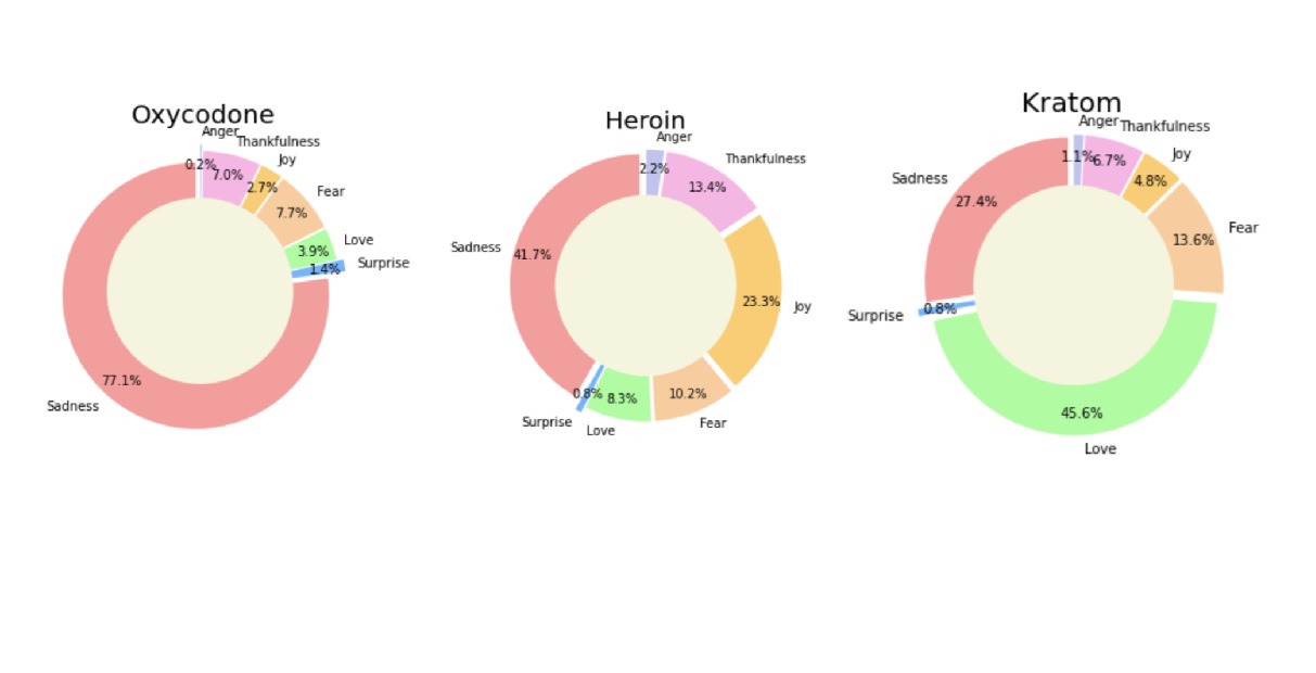 Scientists used AI to link cryptomarkets with substance abusers on Reddit and Twitter