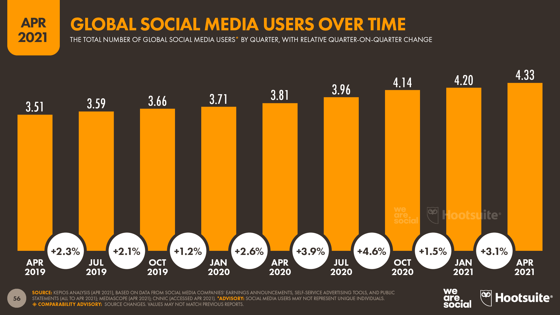 07-Slide-56-Global-Social-Media-Users-Over-Time-DataReportal-20210420-Digital-2021-April-Global-Statshot-Report-Slide-56.png