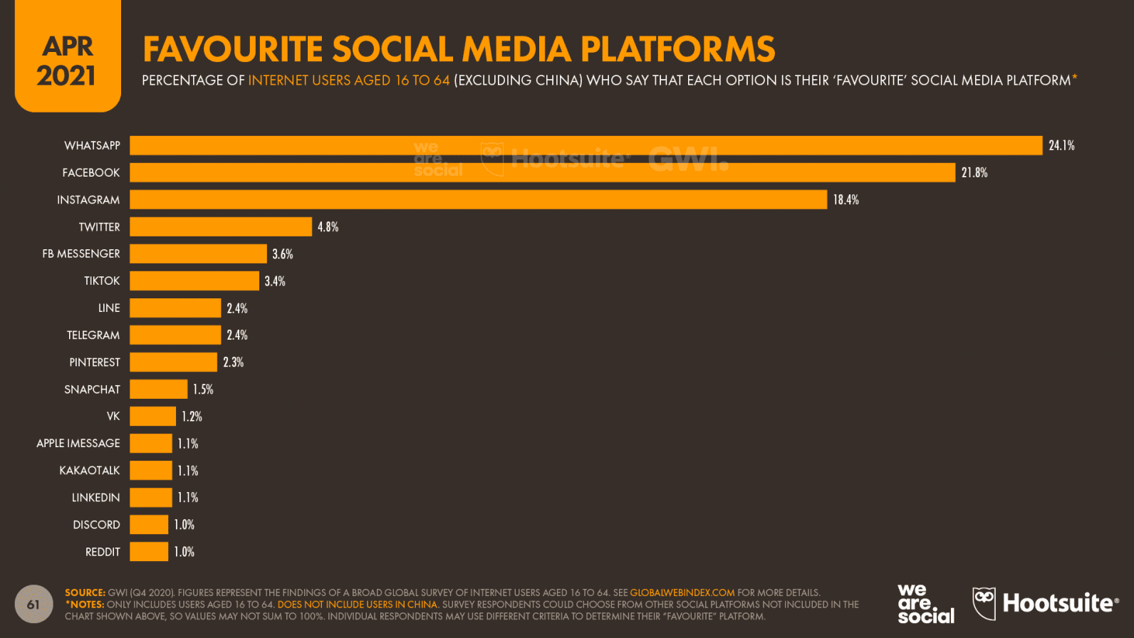 08 Slide 61 Favourite Social Platforms DataReportal 20210420 Digital 2021 April Global Statshot Report Slide 61 1592x896 