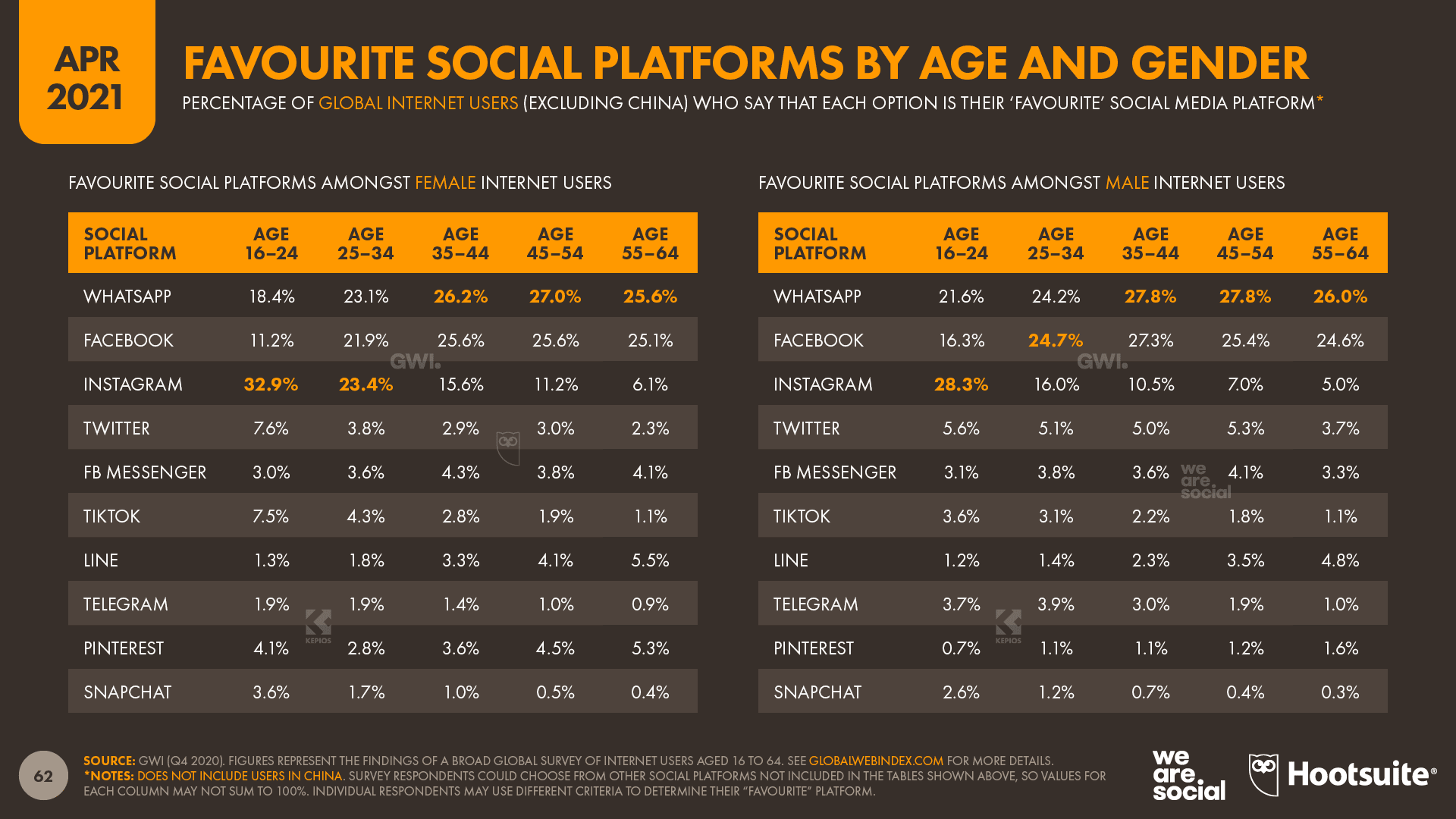09-Slide-62-Favourite-Social-Platforms-Age-Gender-DataReportal-20210420-Digital-2021-April-Global-Statshot-Report-Slide-62.png