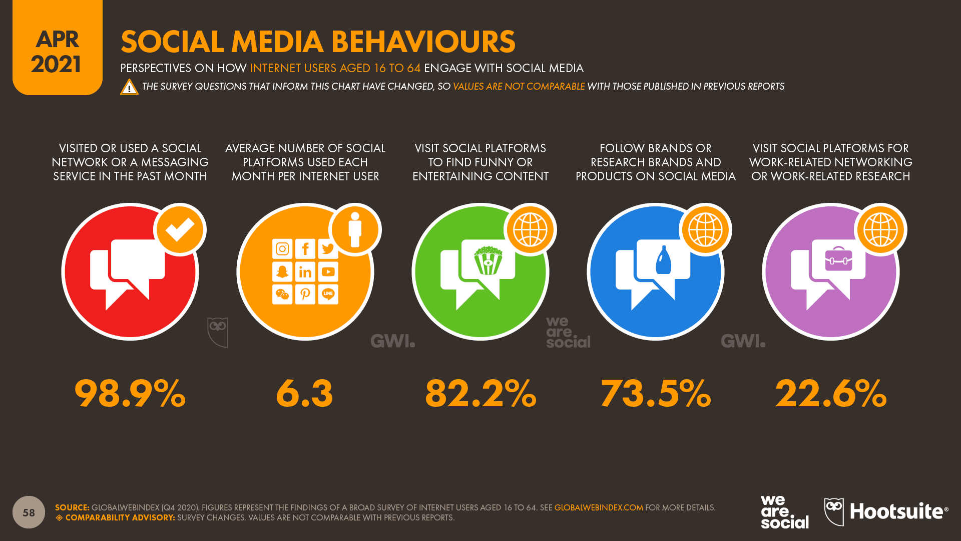 11-Slide-58-Social-Media-Behaviours-DataReportal-20210420-Digital-2021-April-Global-Statshot-Report-Slide-58.png
