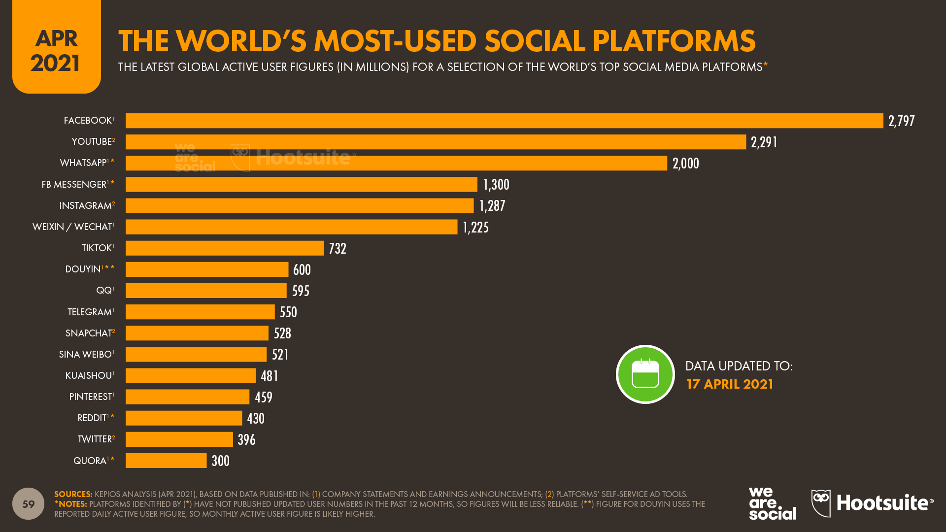 12-Slide-59-Top-Social-Platforms-DataReportal-20210420-Digital-2021-April-Global-Statshot-Report-Slide-59.png