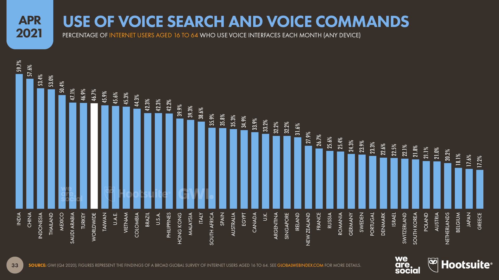 16-Slide-33-Voice-Search-DataReportal-20210420-Digital-2021-April-Global-Statshot-Report-Slide-33.png