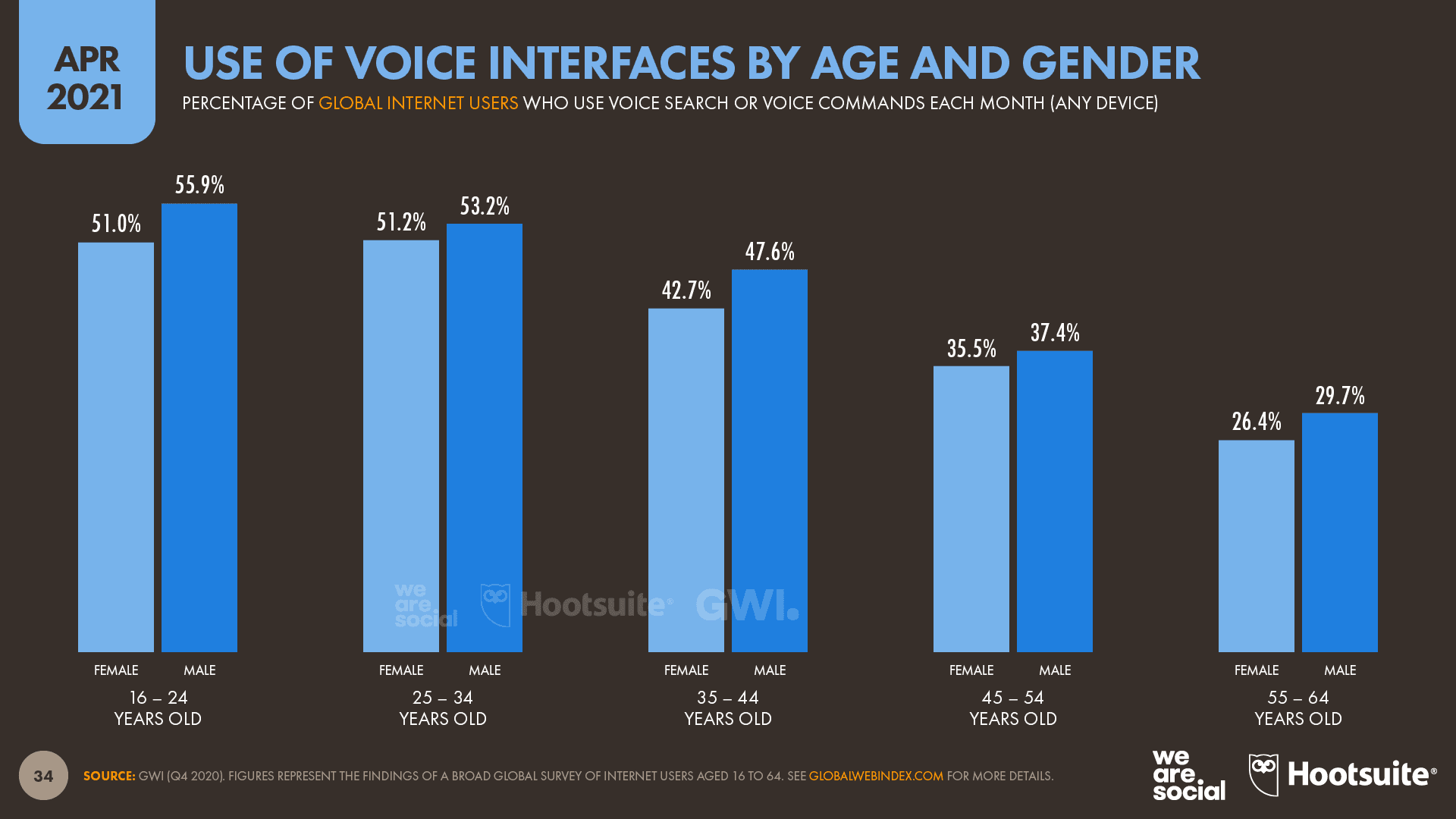 17-Slide-34-Voice-Search-Age-Gender-DataReportal-20210420-Digital-2021-April-Global-Statshot-Report-Slide-34.png