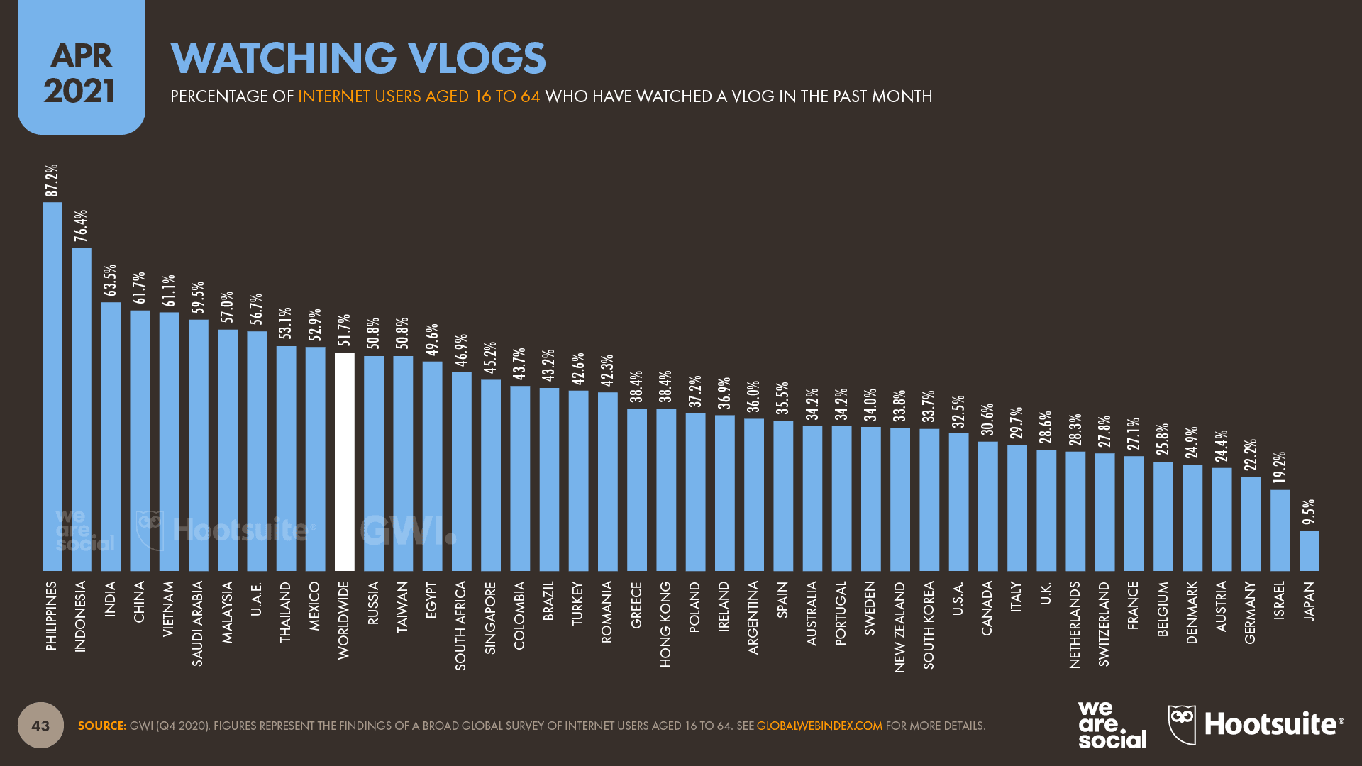 22-Slide-43-Watching-Vlogs-DataReportal-20210420-Digital-2021-April-Global-Statshot-Report-Slide-43.png