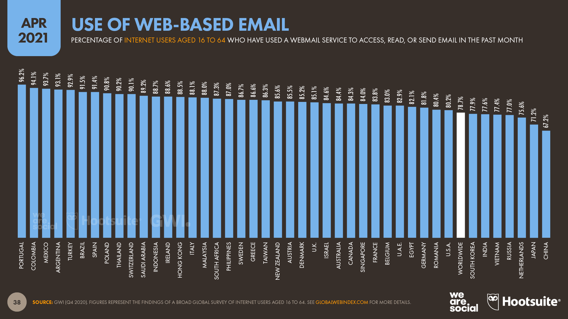 23-Slide-38-Web-Based-Email-DataReportal-20210420-Digital-2021-April-Global-Statshot-Report-Slide-38.png