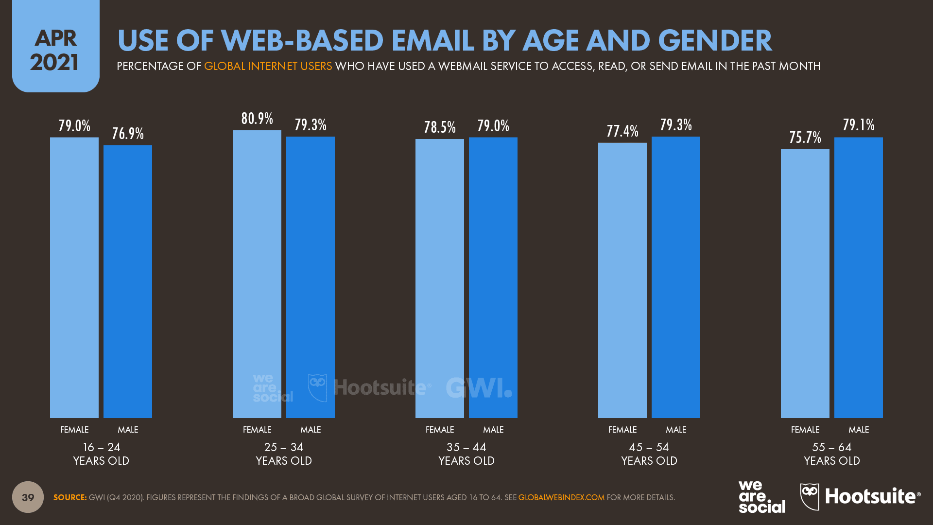 24-Slide-39-Web-Based-Email-Age-Gender-DataReportal-20210420-Digital-2021-April-Global-Statshot-Report-Slide-39.png