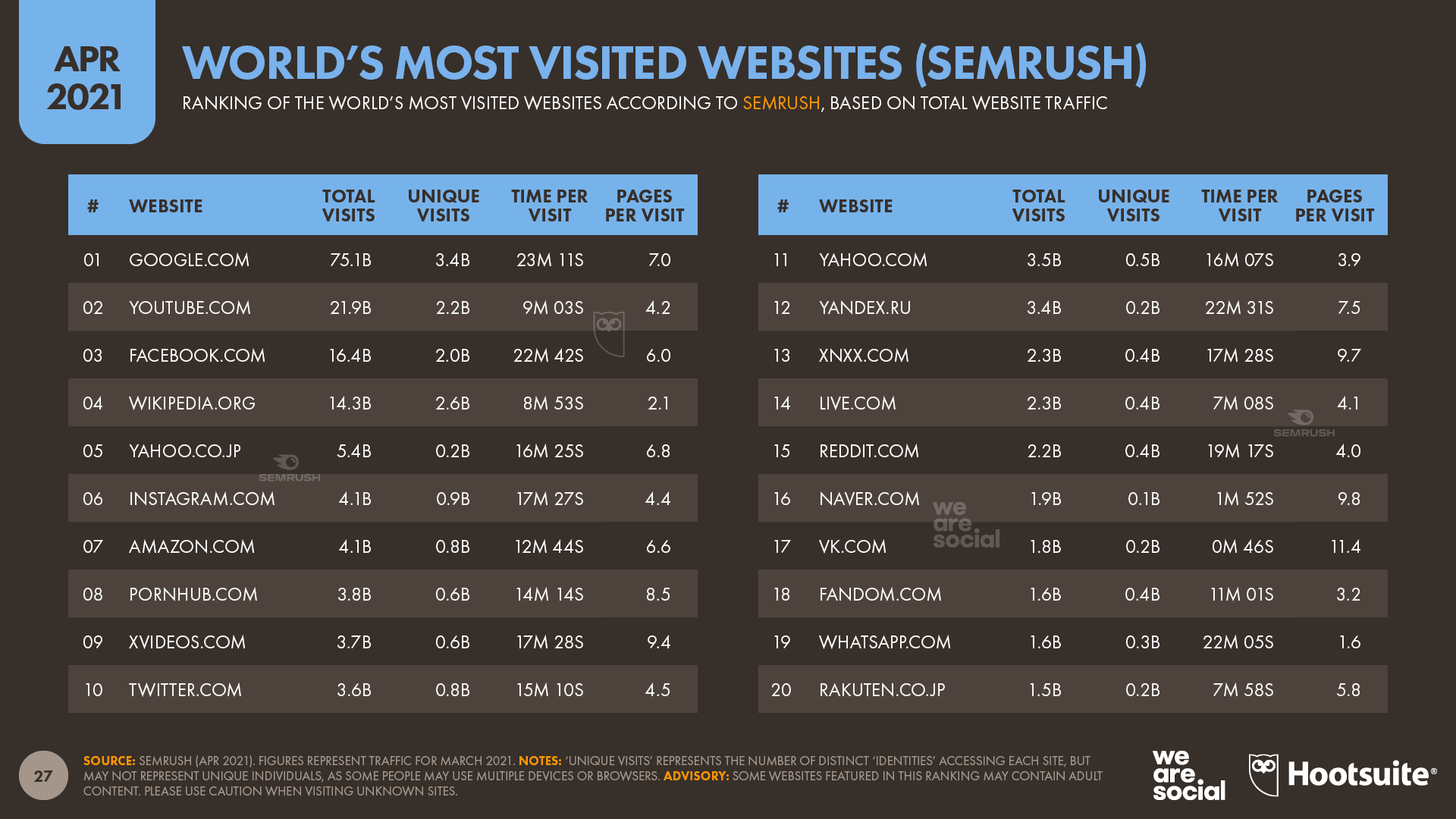 25-Slide-27-Worlds-Top-Websites-Semrush-DataReportal-20210420-Digital-2021-April-Global-Statshot-Report-Slide-27.png