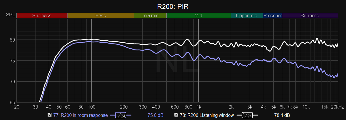 Review with measurements  Polk s Reserve R200 is budget hi fi greatness - 25