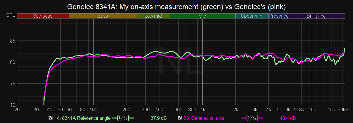 Genelec 8341A On-axis measurements