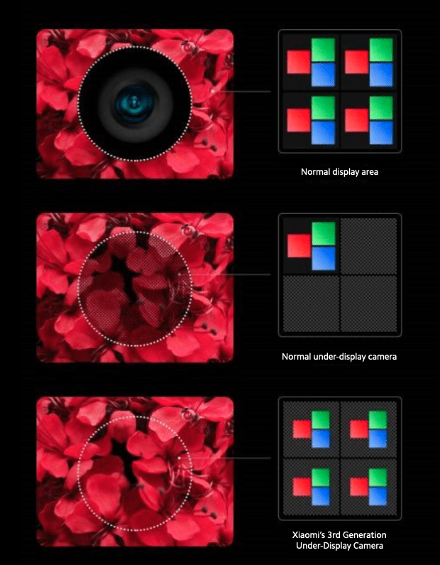 La explicación de Xiaomi sobre cómo funciona la tecnología de cámara debajo de la pantalla de tercera generación.