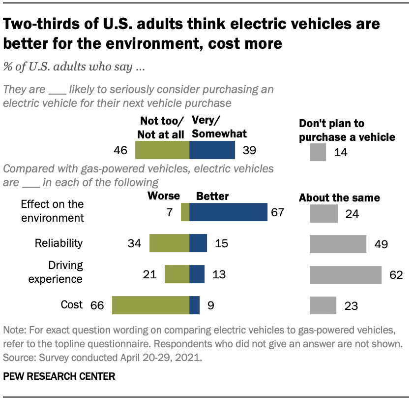 Les Américains considèrent les véhicules électriques comme meilleurs pour l'environnement, mais plus chers