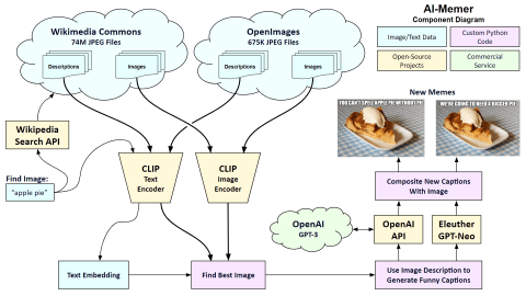 How to build your own meme generator with machine learning