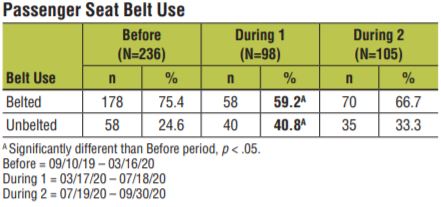 Seatbelt use decreased in 2020