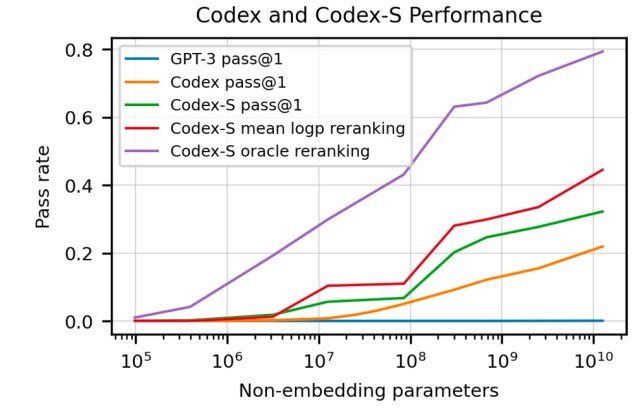 Codex can solve a large number of coding challenges. A version of the model finetuned with supervised learning (Codex-S) further improves performance.