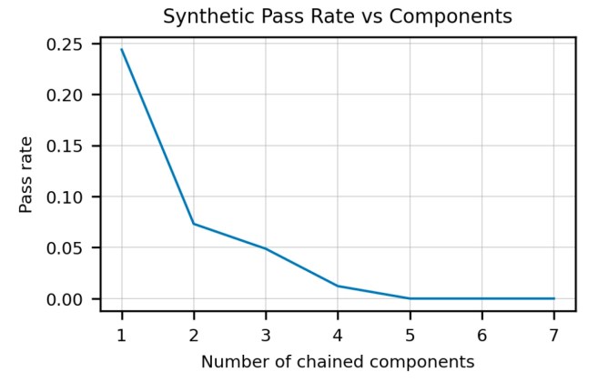 OpenAI’s Codex fails at coding problems that require the synthesis of multiple components.