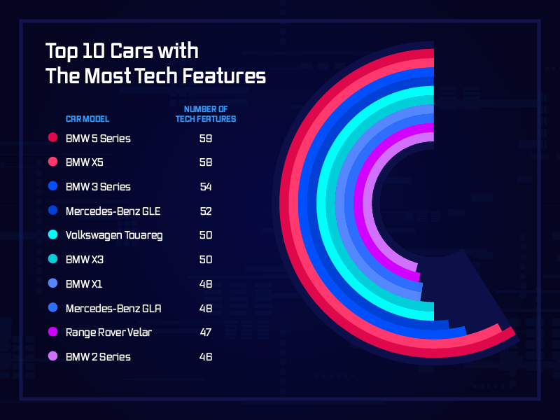 Top 10 cars with most tech features.