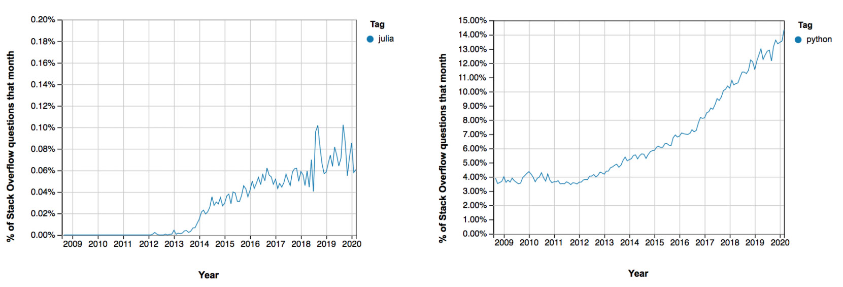 The number of questions tagged Julia (left) and Python (right) on StackOverflow