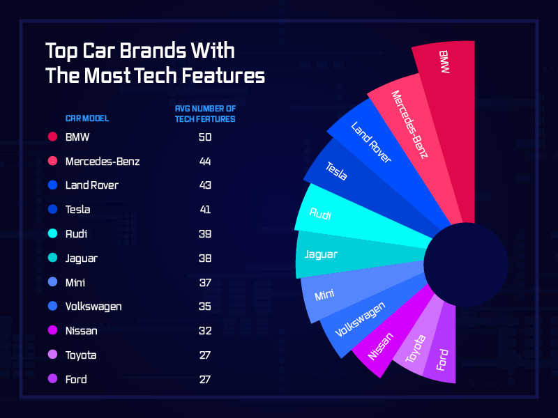 Top 10 car brands with most tech features.