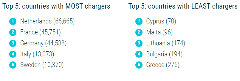 The EU countries with the highest and the lowest number of charging points. 