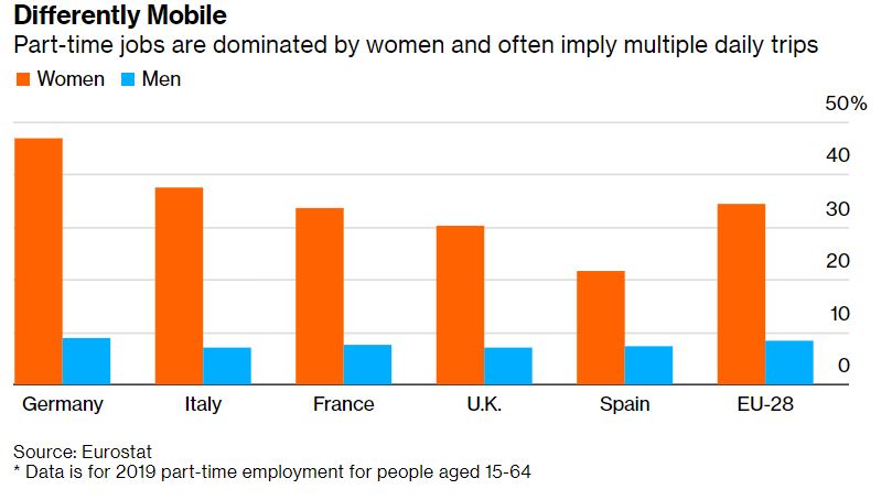 Women travel more daily.