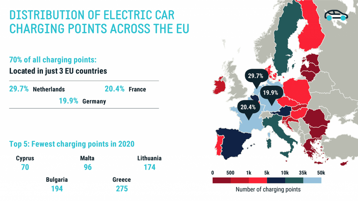 70 of EU’s charging stations are found in just 3 countries