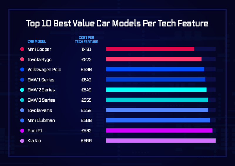 The cheapest car cost per tech feature